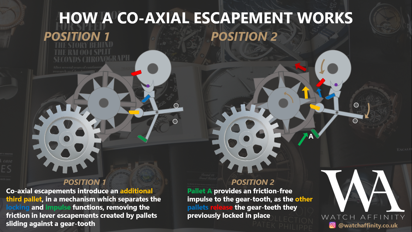 how the co-axial escapement works