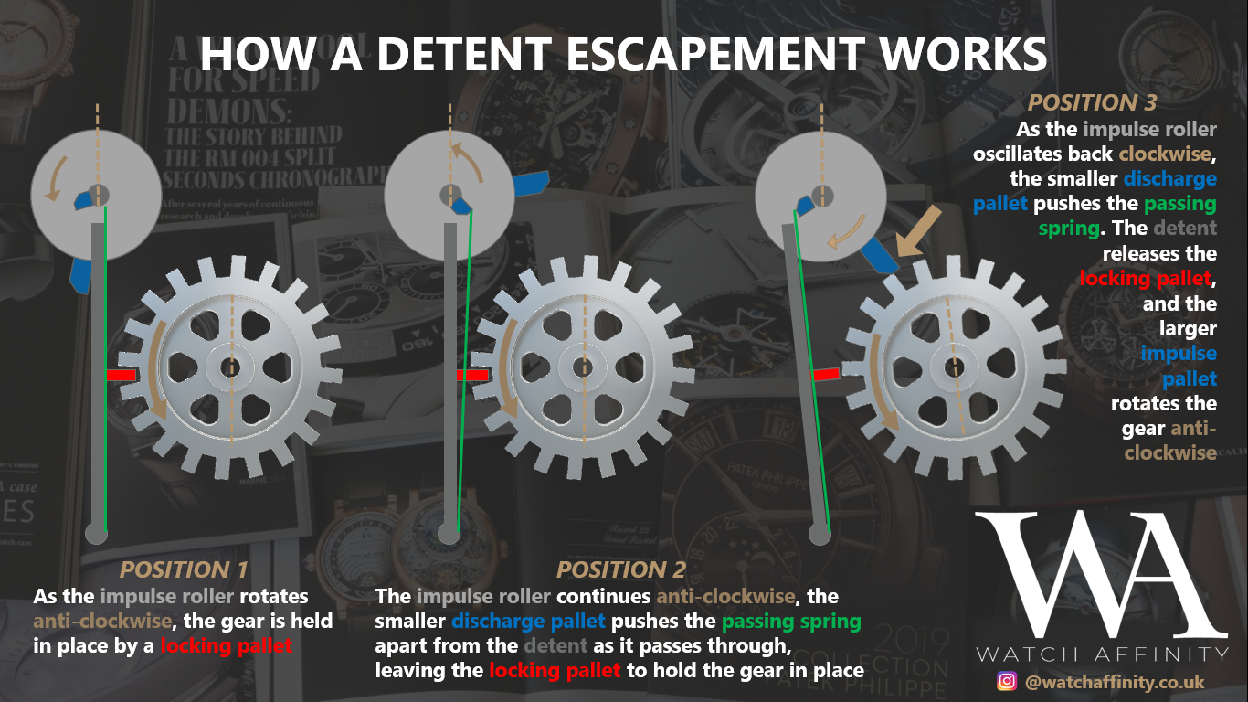 how a detent escapement works