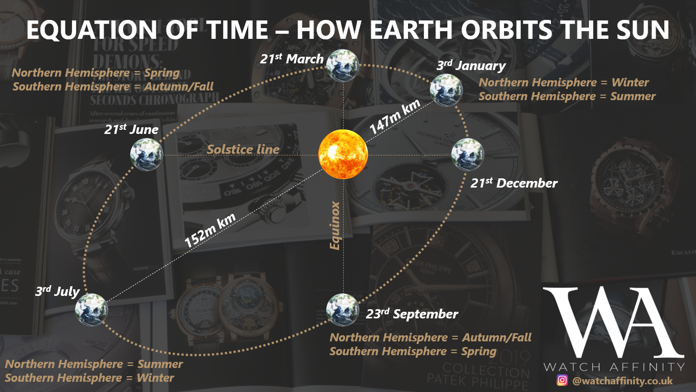 Equation of Time and Earth's orbit