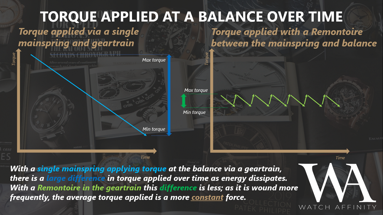 The benefit of a remontoire applying constant force